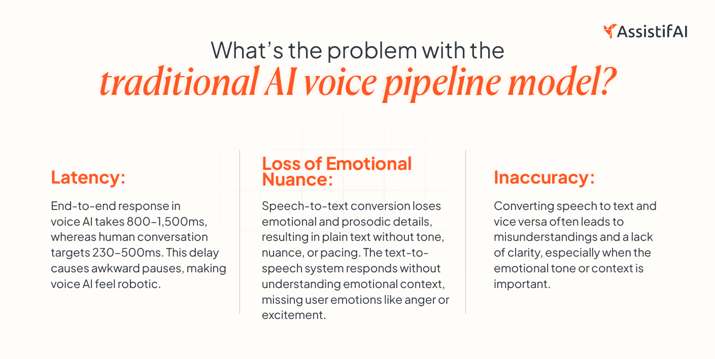 Three-step AI voice pipeline diagram showing STT to LLM to TTS flow with latency at each stage and loss of tone and emotion, explaining why conversations feel slow and robotic.