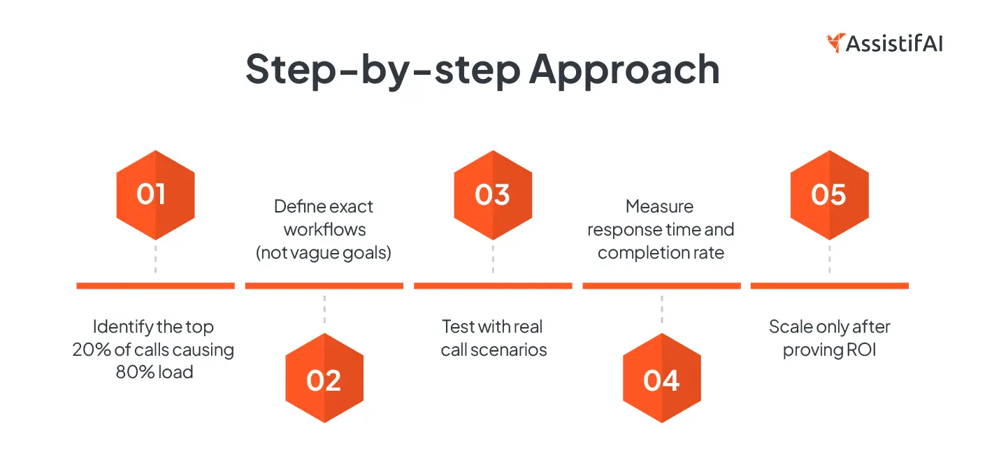 Step-by-step framework showing how to boost AI call center voice agent deployments