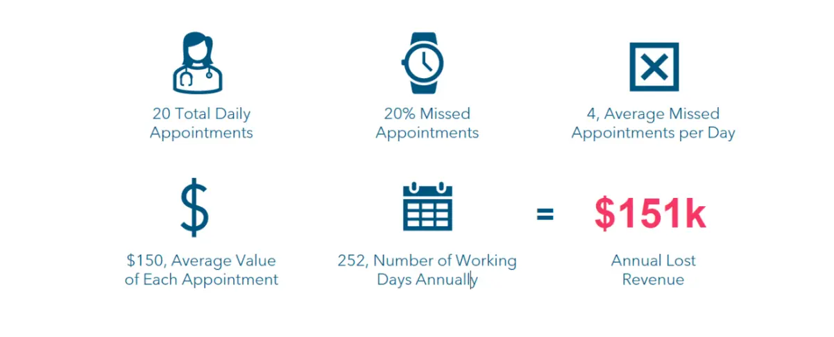 An image showing how missed appointments per day cost $151k annually.