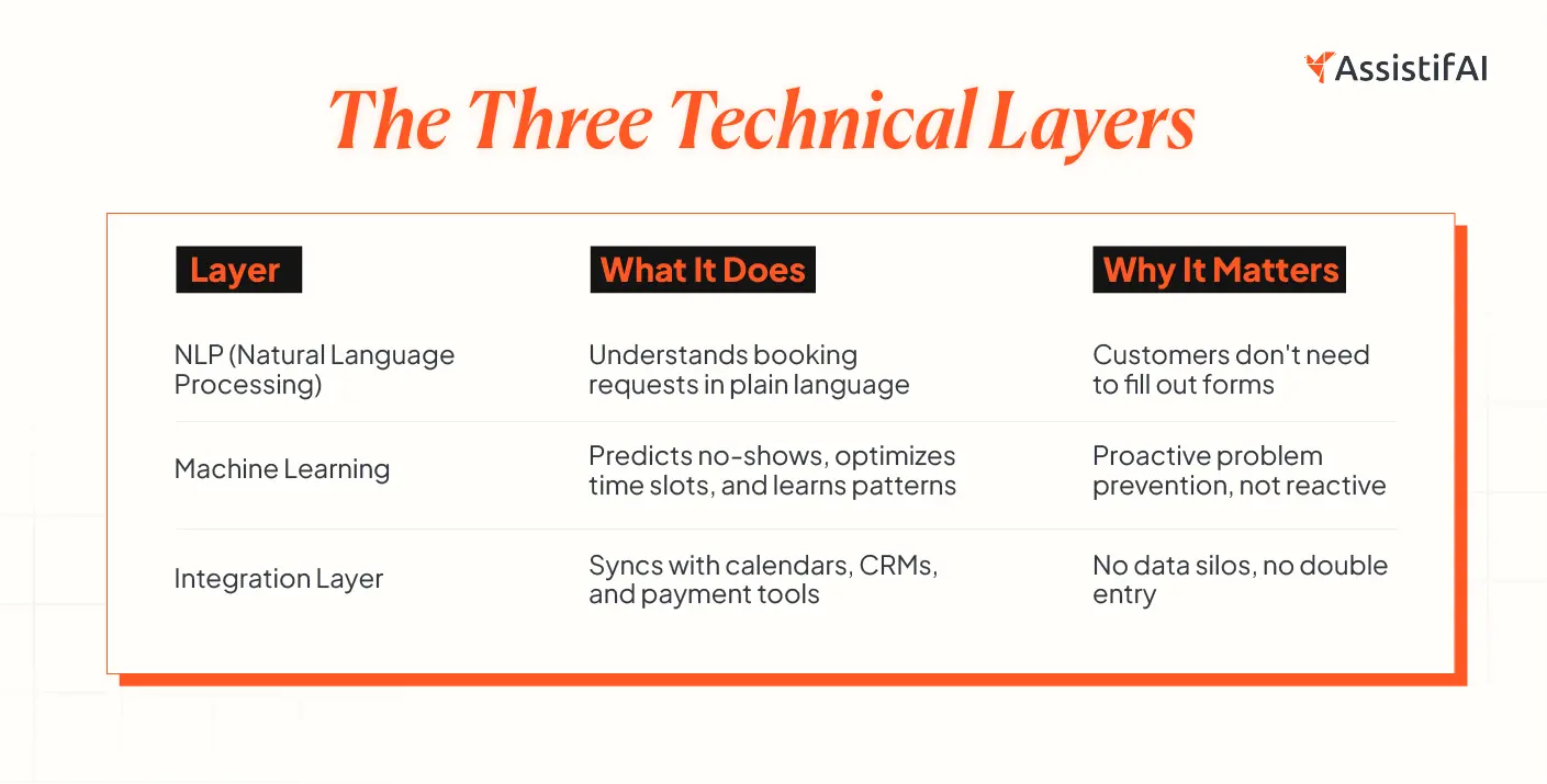 Diagram showing three technical layers of AI appointment scheduling: NLP for understanding natural language booking requests, Machine Learning for predicting no-shows and optimizing schedules, and an Integration Layer connecting calendars, CRMs, and payment systems to eliminate data silos.