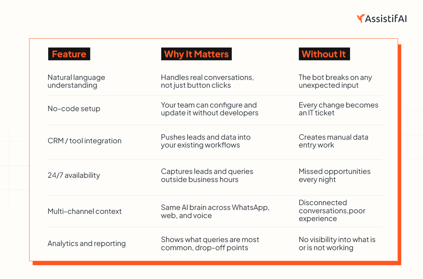 An image showing the key features to be considered before selecting an AI WhatsApp chatbot for your business.