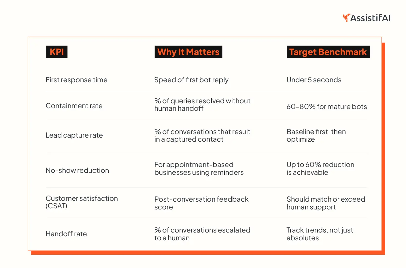 A table showing the key performance indicators to consider before selecting an AI WhatsApp chatbot for your business.