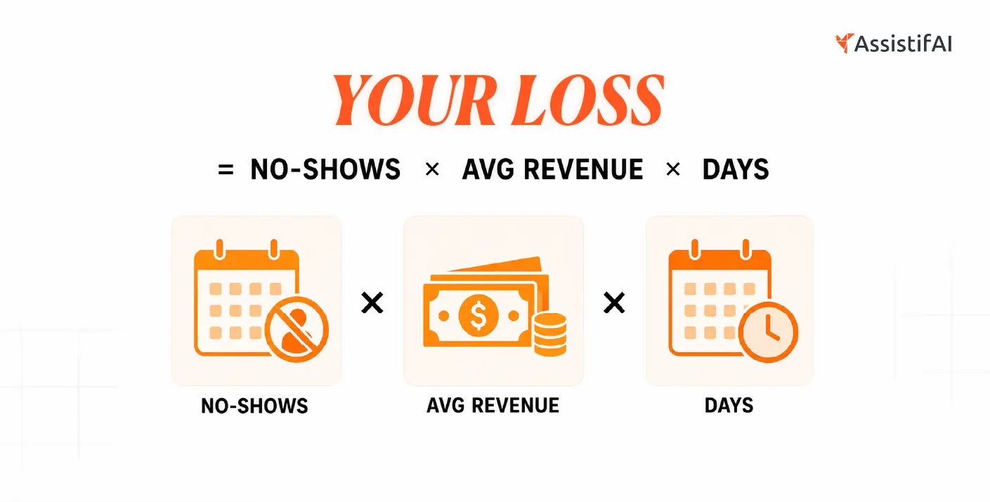 The Image shows how no-shows will impact revenue on consecutive days.