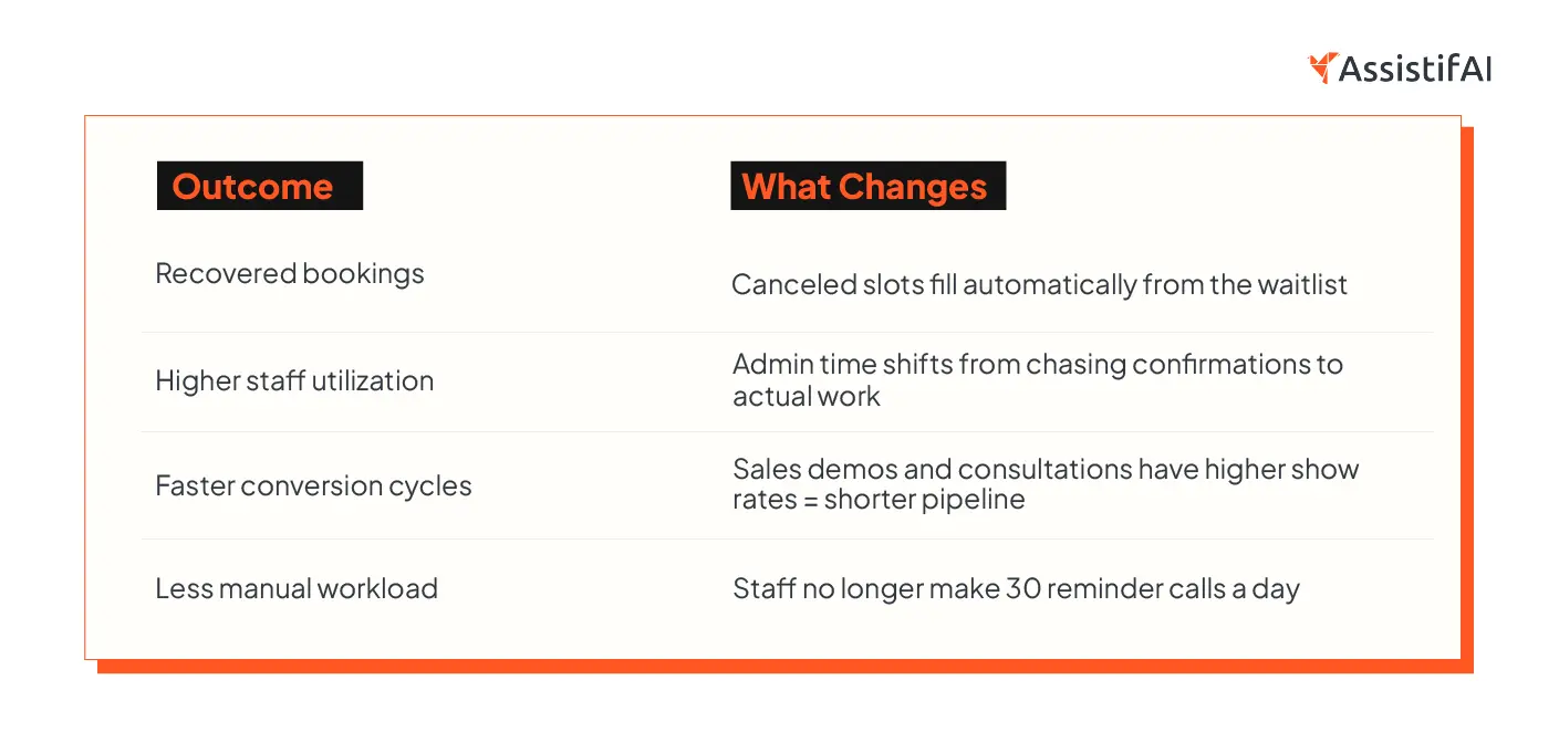A table showing the business impact of AI appointment scheduling, mapping outcomes such as recovered bookings, higher staff utilization, faster conversion cycles, and reduced manual workload to specific operational improvements, illustrating how reducing no-shows directly increases revenue and efficiency.