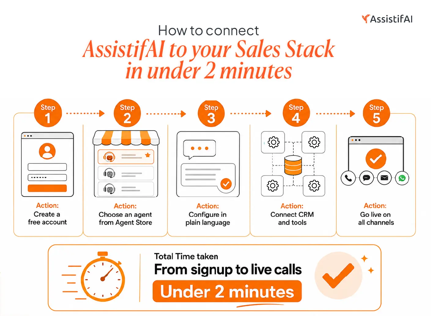 Image showing the actual AssistifAI onboarding steps that complete under 2 minutes.