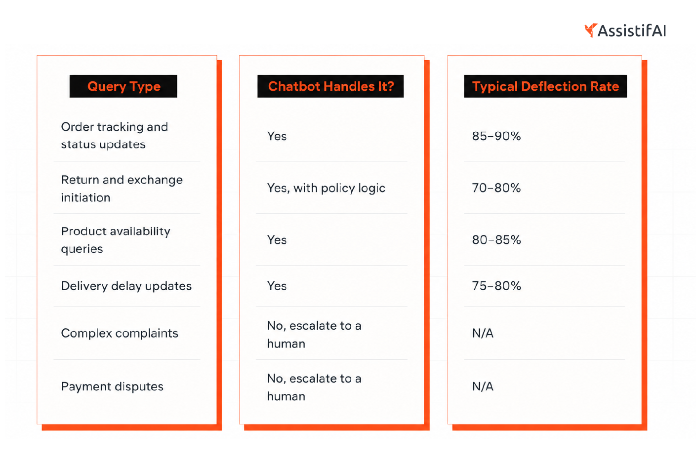 A table showing how the chatbot handles different queries with typical deflection rates.