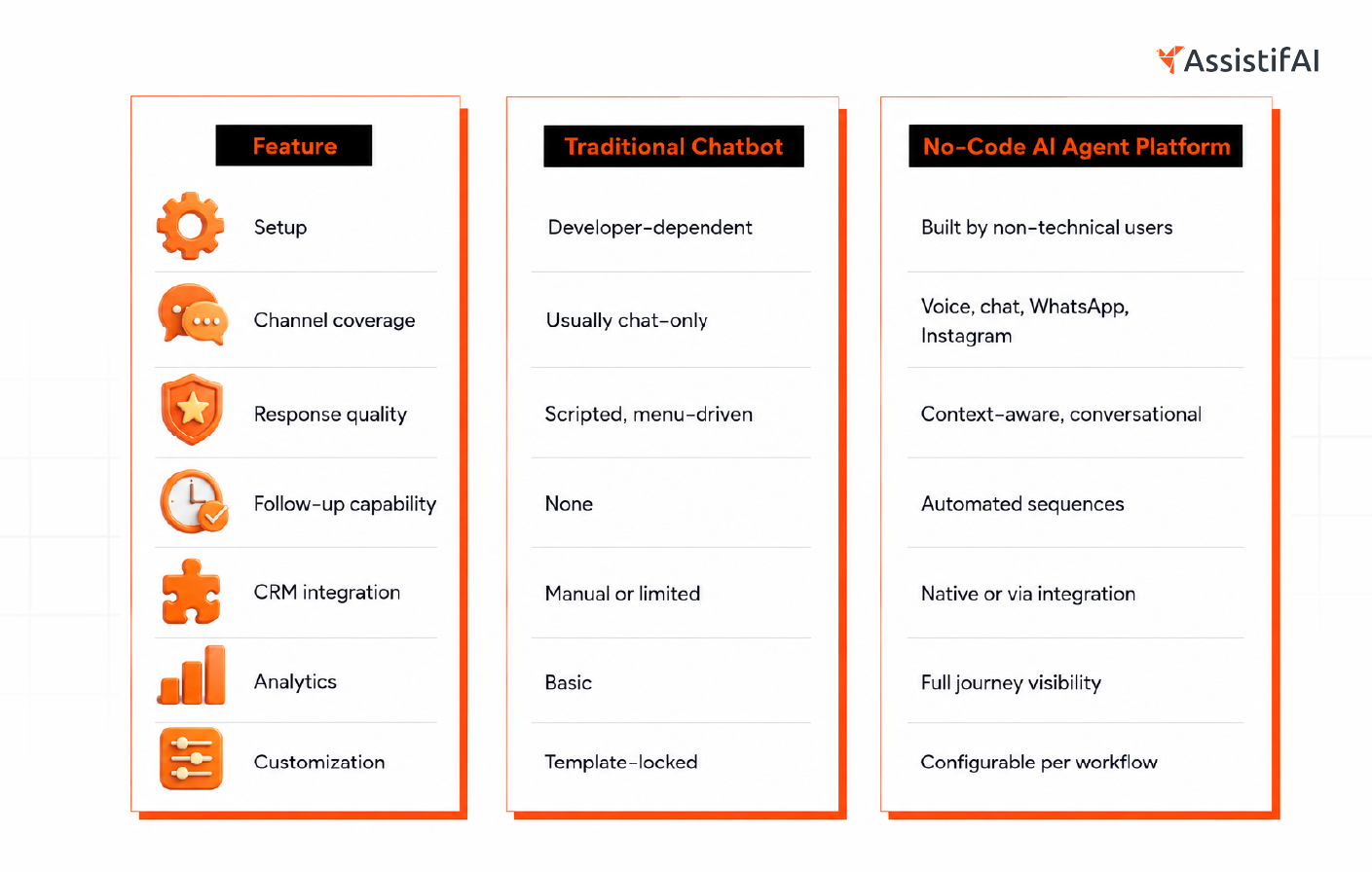 A table showing the difference between traditional chatbots and no-code AI agent platforms.