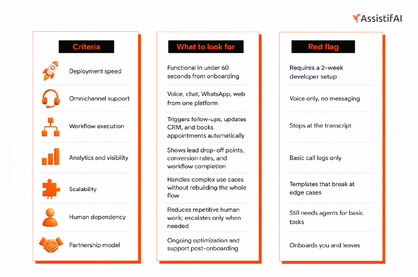 Table showing what criteria we should consider before choosing an AI-powered voice assistant.