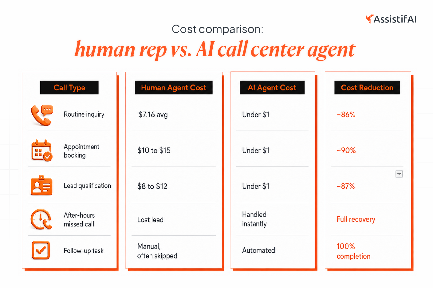 A table showing operational cost comparison between a human rep and an AI call center agent.