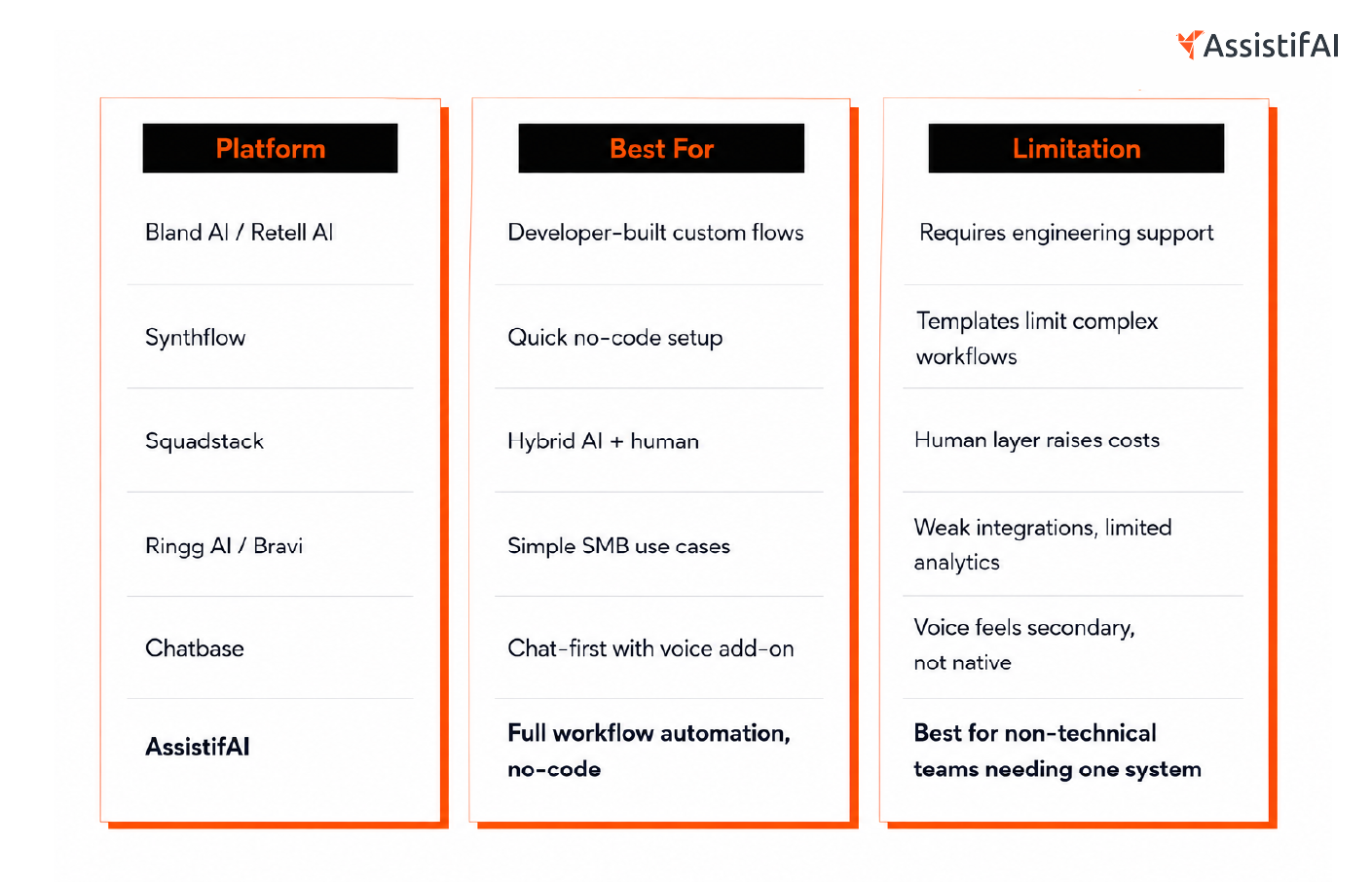 A table showing the comparison of various platforms that are best for AI phone reception