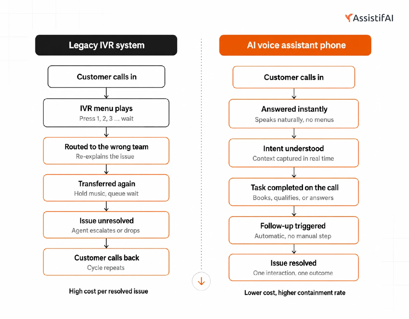 Side-by-side comparison of a legacy IVR system and an AI voice assistant phone handling a customer call 