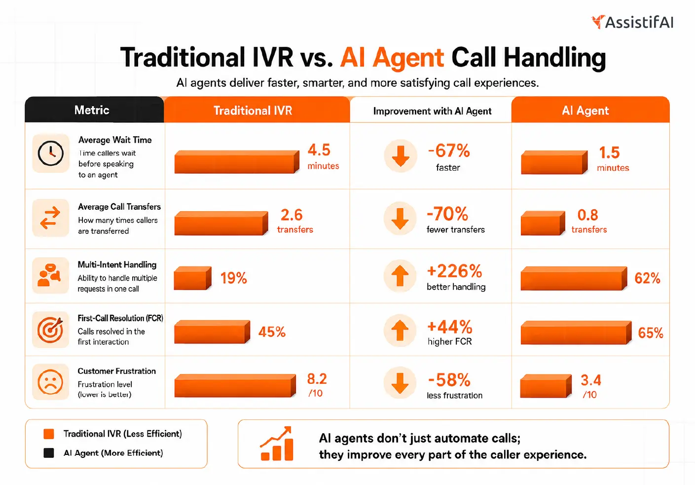 Bar chart comparing traditional IVR systems to AI agents, highlighting reductions in wait time, transfers, and improved first-call resolution