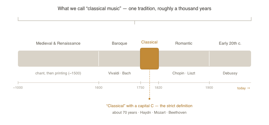 Timeline of the classical music tradition from medieval chant to the twentieth century, showing the strict Classical era (Haydn, Mozart, Beethoven, around 1800) as a short window inside the broader thousand-year tradition.