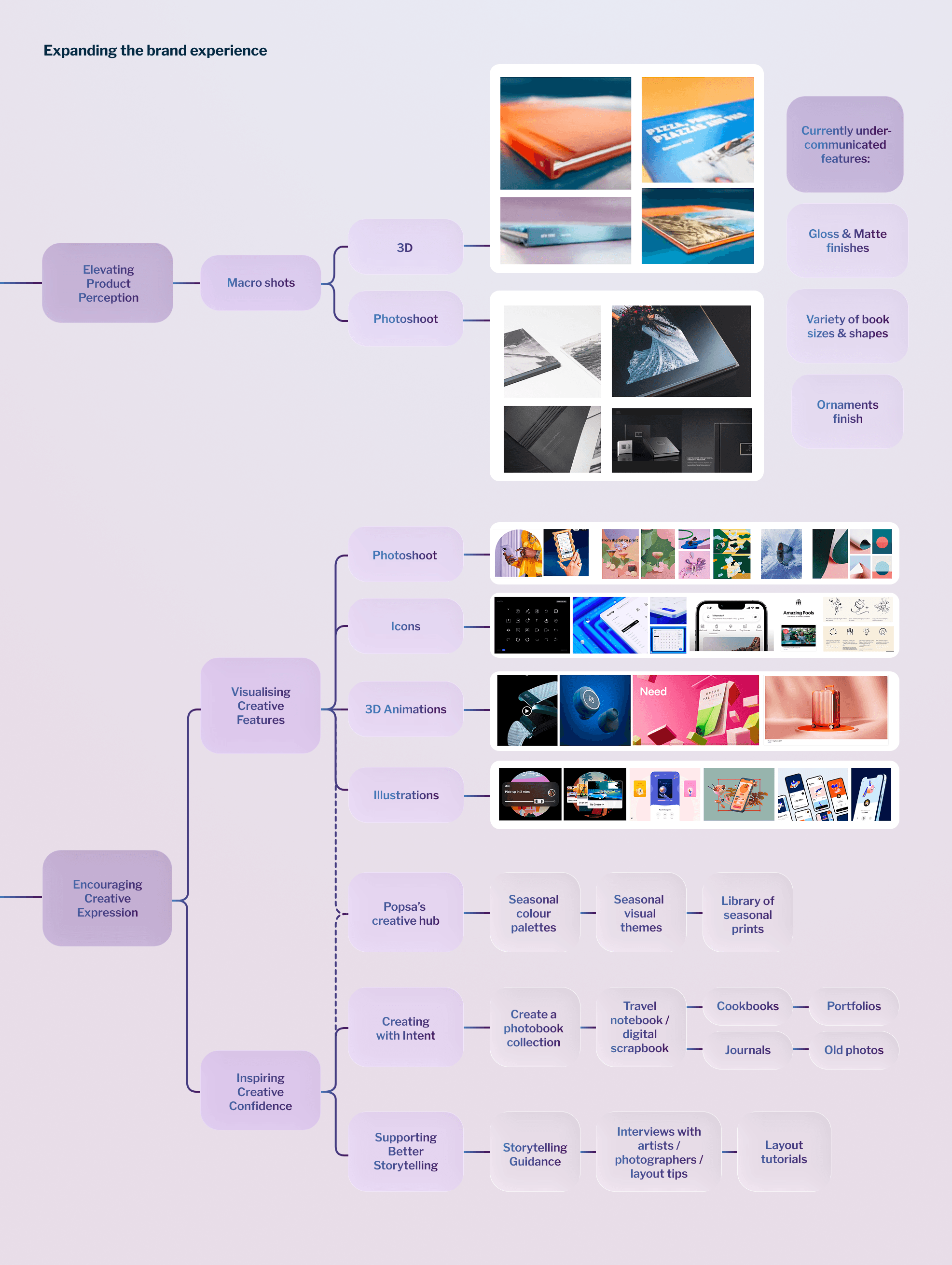 Creative strategy framework expanding the Popsa brand through photography, illustrations, animation, storytelling and product features.