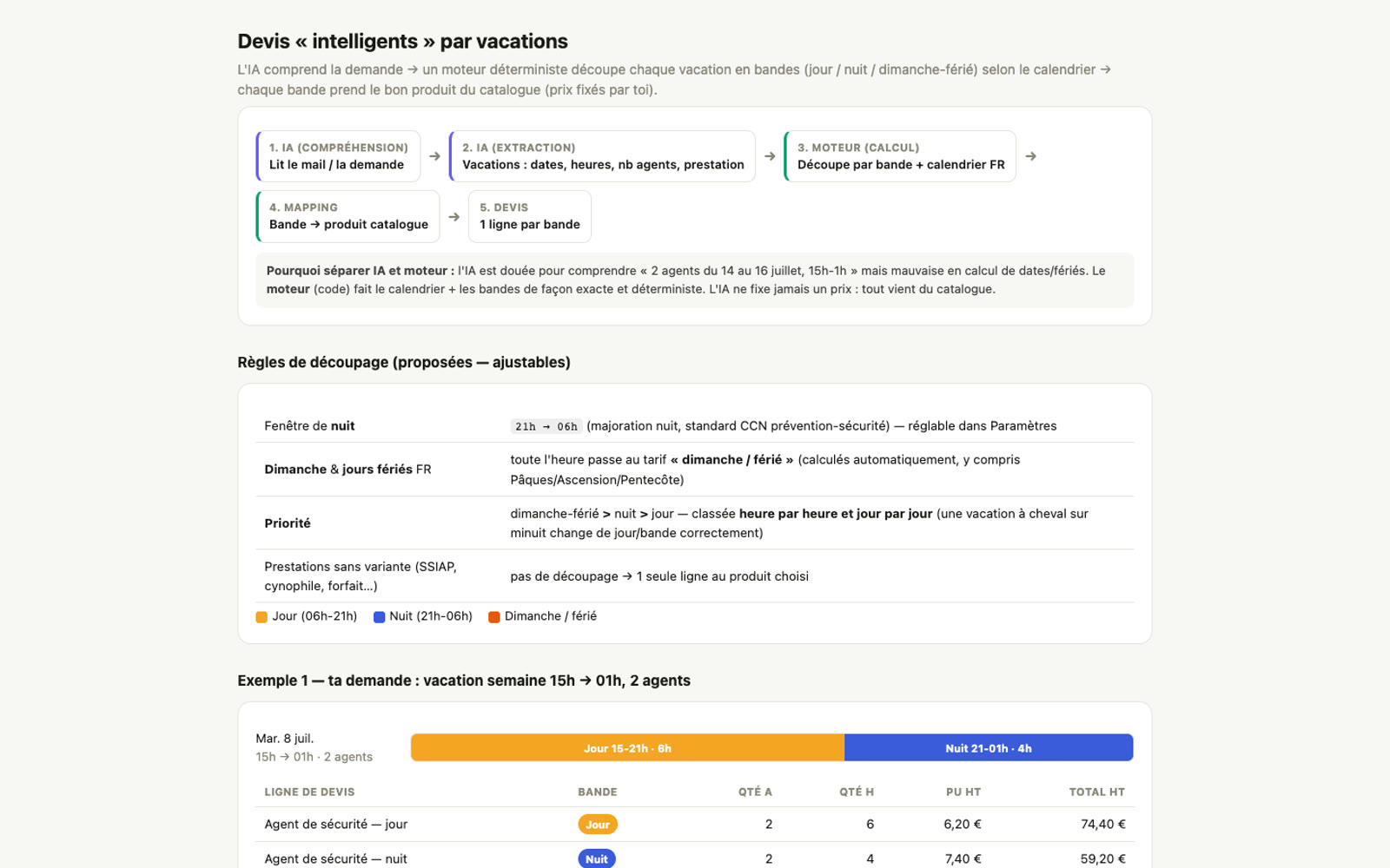Devis : lignes depuis le catalogue, PDF envoyé par e-mail
