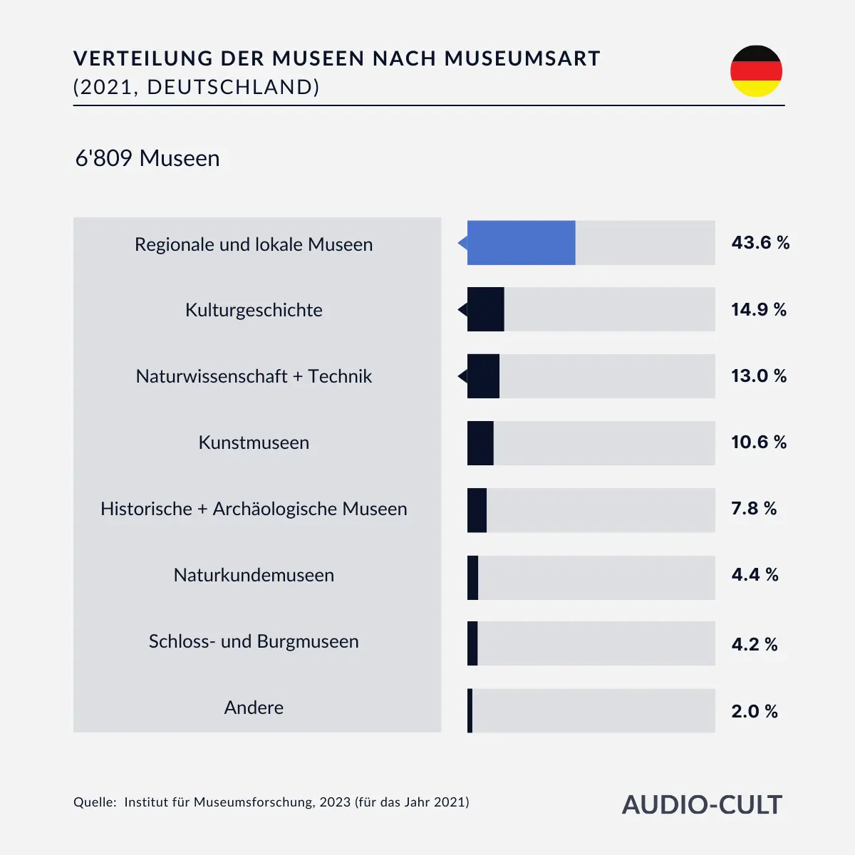 Museumsstatistik der Schweiz. Eine Tabelle zeigt die Verteilung der Museumsarten. Mit 32% machen Regionalmuseen den größten Anteil aus. Die Grafik wurde zusammengestellt von Audio-Cult basierend auf Daten vom Institut für Museumsforschung aus dem Jahr 2021.