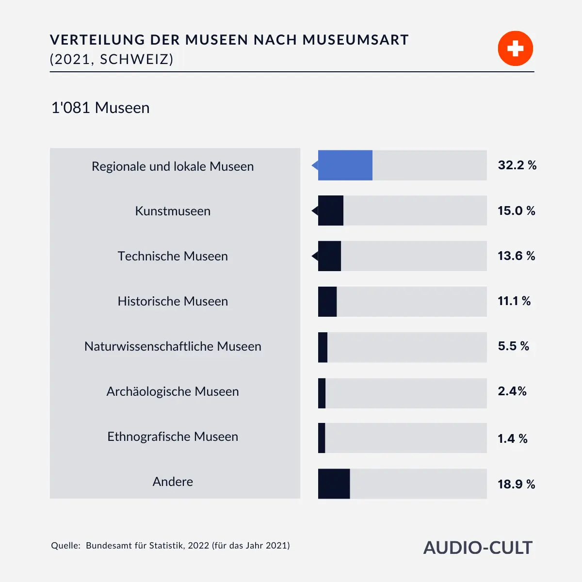 Museumsstatistik der Schweiz. Eine Tabelle zeigt die Verteilung der Museumsarten. Mit 32% machen Regionalmuseen den größten Anteil aus. Die Grafik wurde zusammengestellt von Audio-Cult basierend auf Daten vom Bundesamt für Statistik aus dem Jahr 2021.