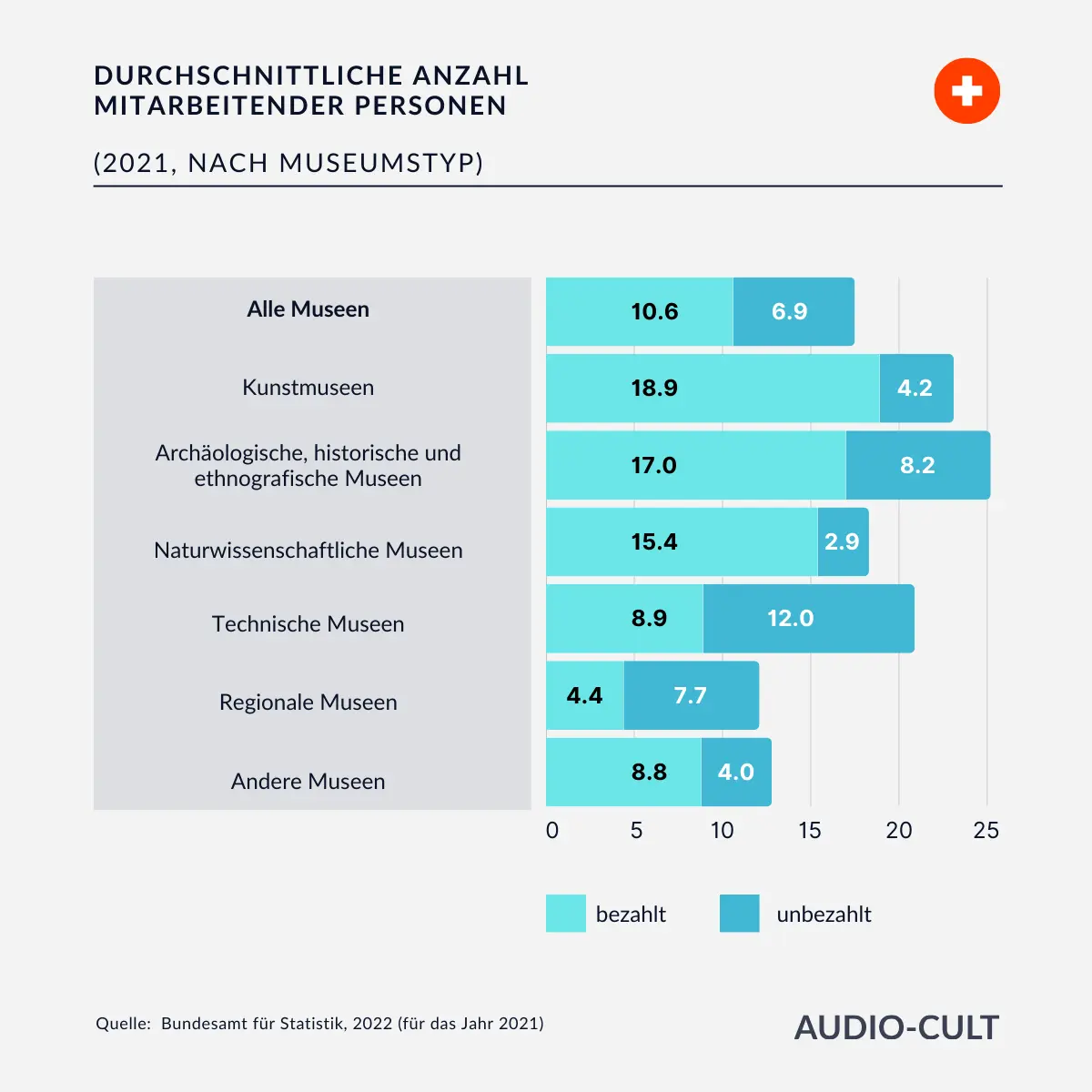 Museumsstatistik zu Deutschland und Schweiz. Eine Grafik zeigt: die Mehrheit der museen hat weniger als 5'000 besuchende. Die Grafik wurde zusammengestellt von Audio-Cult basierend auf Daten vom Bundesamt für Statistik aus dem Jahr 2021.