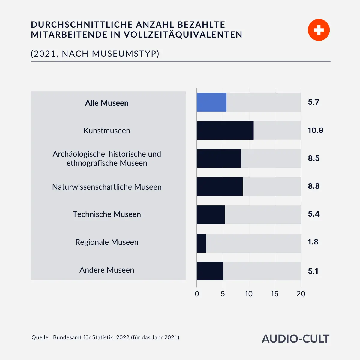 Statistik zeigt durchschnittliche Vollzeitäquivalente in Schweizer Museen. 