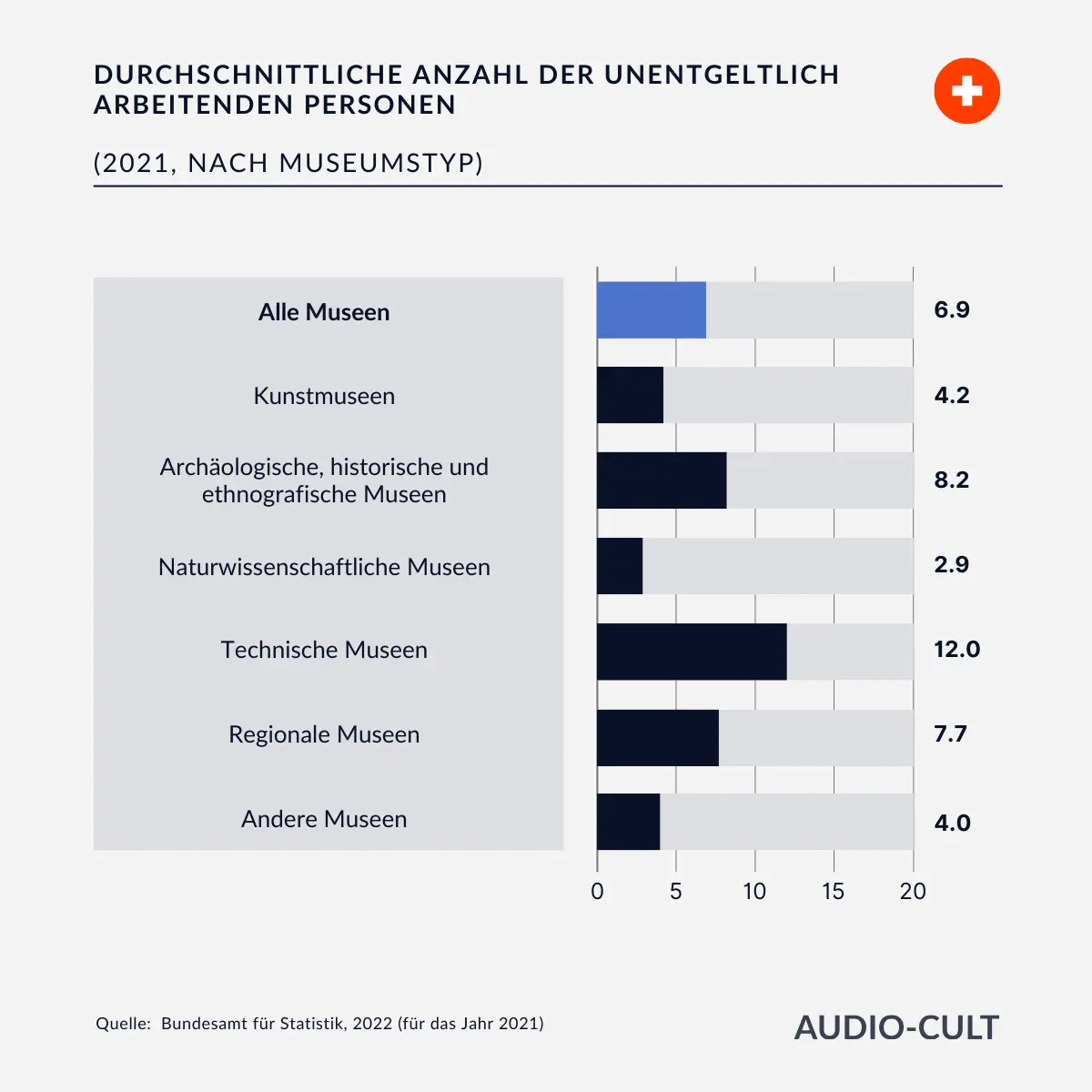 Statistik zeigt durchschnittlich Zahl freiwilliger Mitarbeiterinnen in Schweizer Museen. 