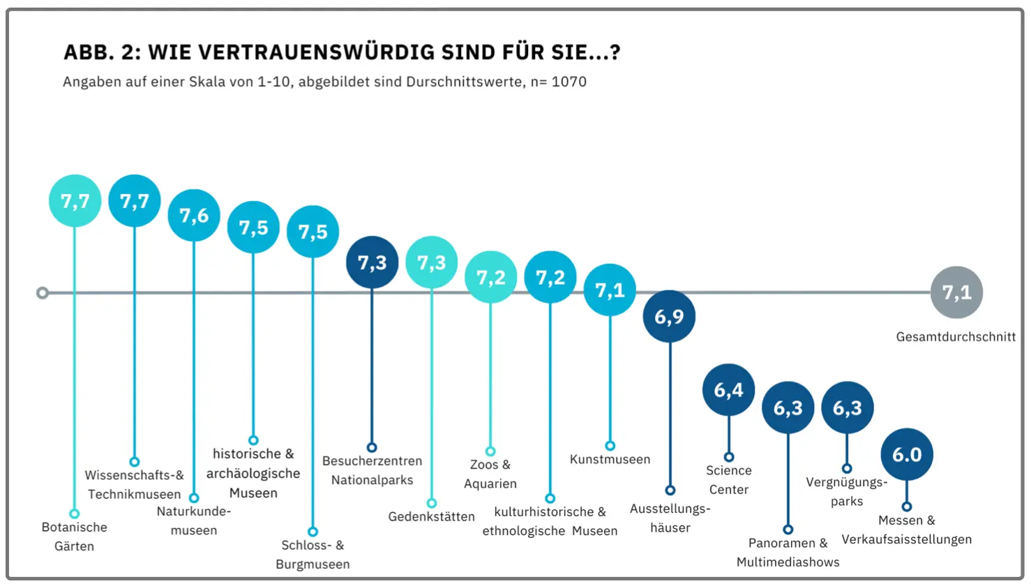 Eine Grafik zeigt eine Skala von 1-10 auf der Y Achse und unterschiedliche Museumsarten auf der X Achse. Demnach werden Naturkunde, Wissenschaft und Technikmuseen besonders vertrauensvoll wahrgenommen.