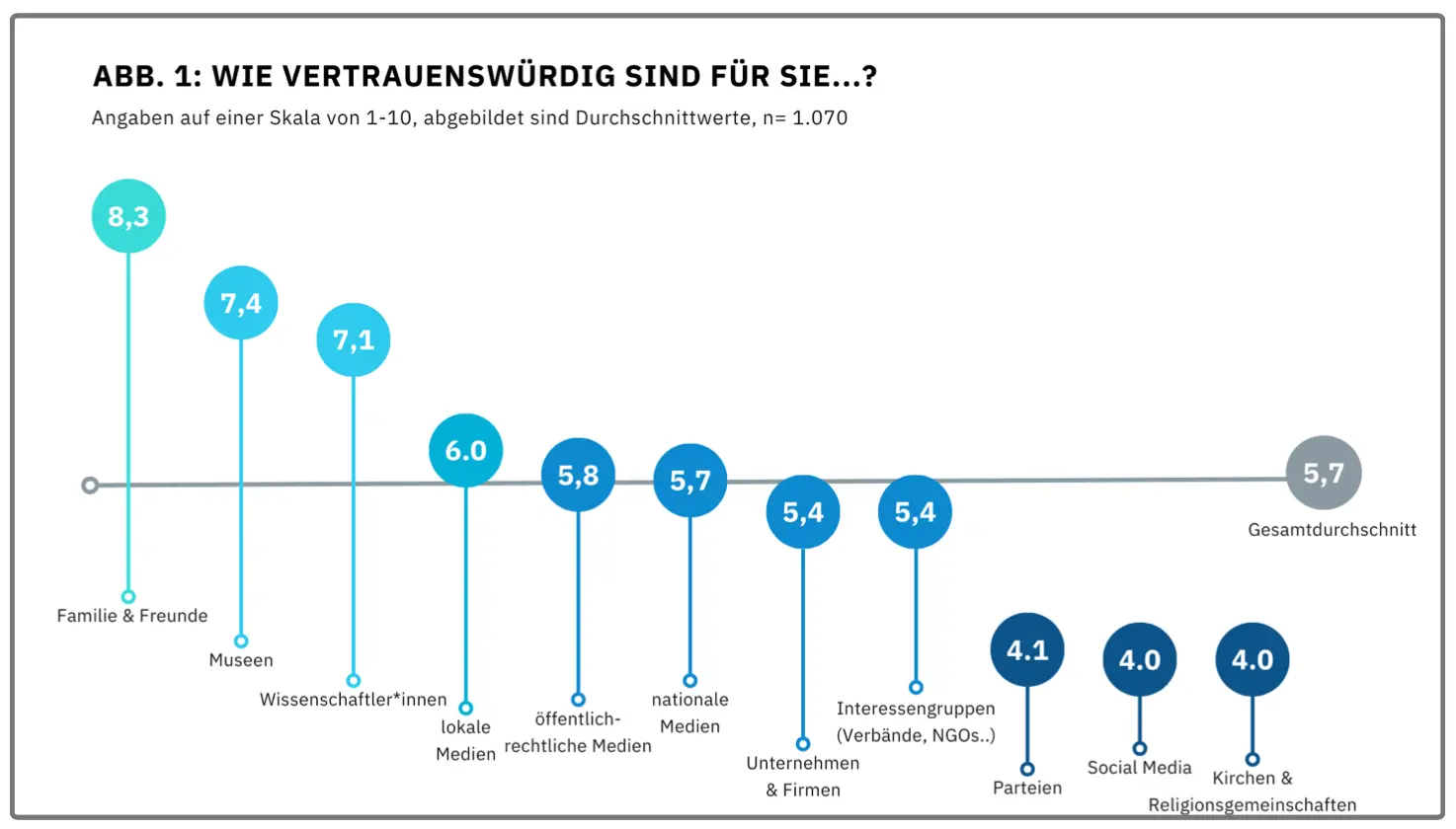 Eine Grafik zeigt eine Skala von 1-10 auf der Y Achse und unterschiedliche Institutionen, Kategorien des persönlichenUmfelds auf der X Achse. Die Kategorien reichen von öffentlich-rechtlichen Medien, über Kirchen und Religionsgemeinschaften bis hin zu Wissenschaftlerinnen.Demnach werden Museen nach Familie und Freunden auf Platz 2 als besonders vertrauensvoll eingeschätzt.