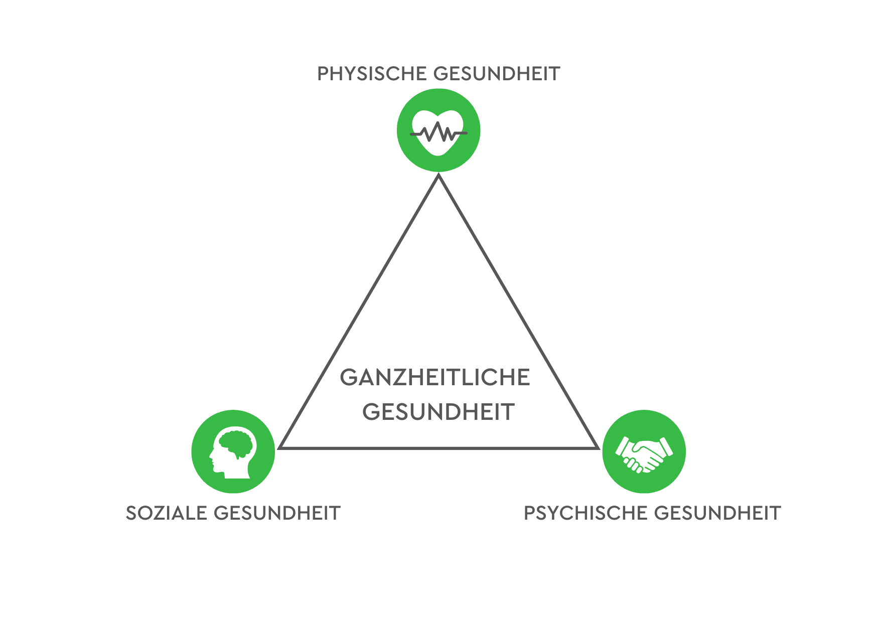 Grafik: Zusammenhang der verschiedenen Bereiche der Gesundheit