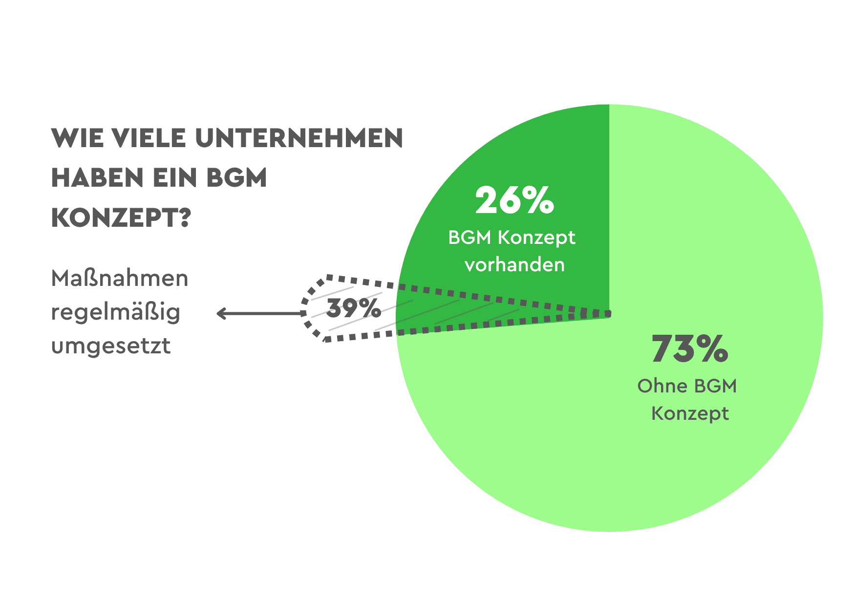 Grafik: Prozentuale Anzahl von Unternehmen mit BGM Konzept