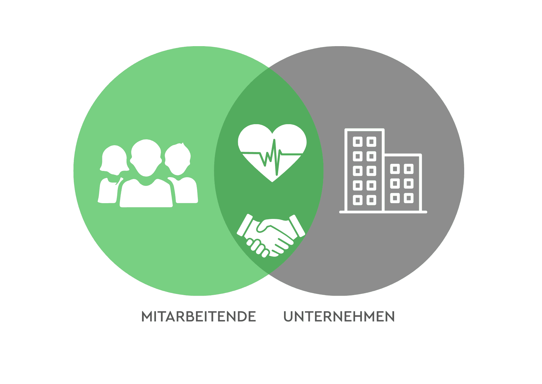 Grafik die Zusammenspiel von Mitarbeitenden und Unternehmen aufzeigt