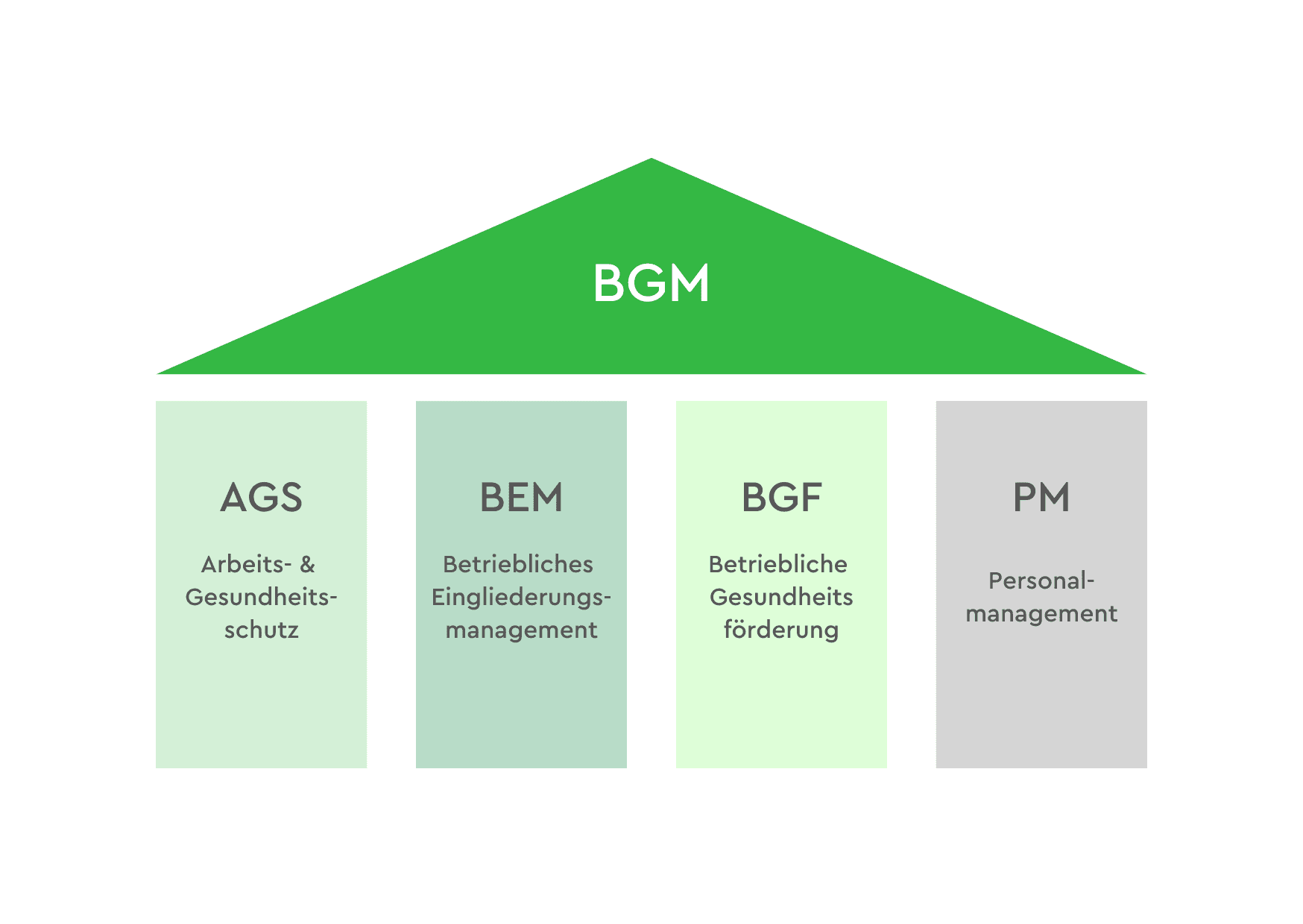 Die vier Säulen von BGM