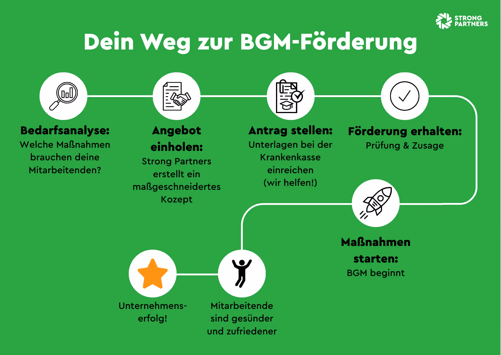 Eine Grafik mit der Überschrift Dein Weg zur BGM-Förderung zeigt die einzelnen Schritte der BGM-Förderung von der Bedarfsanalyse bis hin zum Maßnahmen-Start.