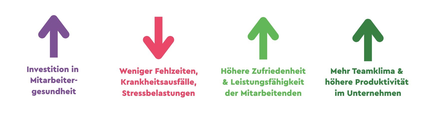 Auswrikungen von Firmenfitness auf Mitarbeitendengesundheit