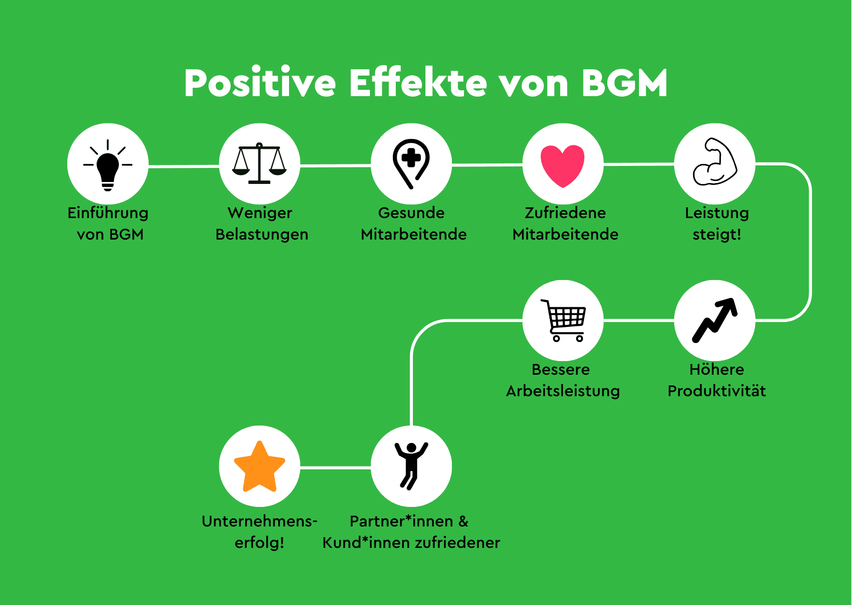 Grafik: Positive Effekte von BGM