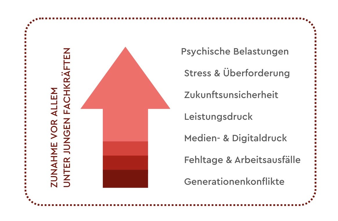 Grafik: Belastungen von jungen Fachkräften aktuell