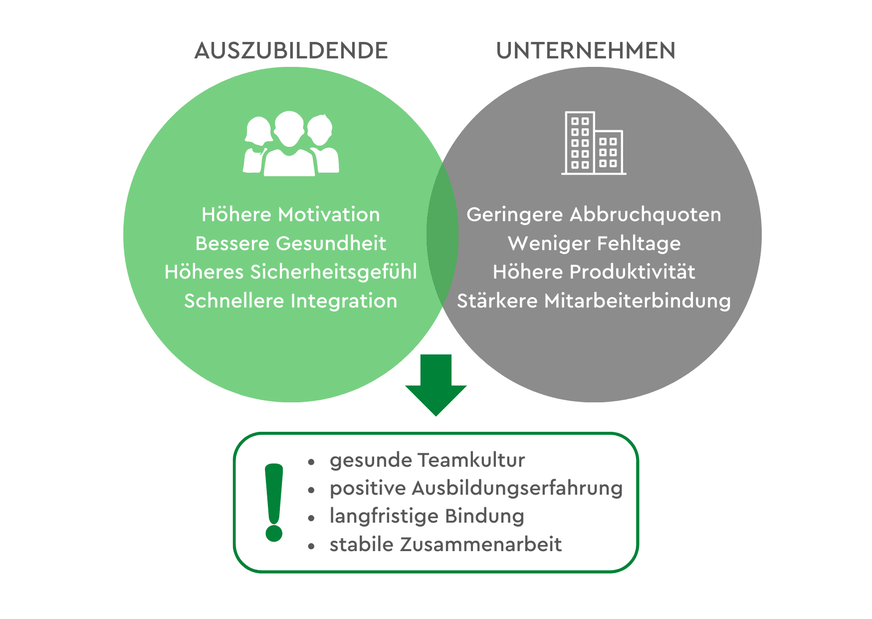 Grafik: Gesundheit von Auszubildenden fördern