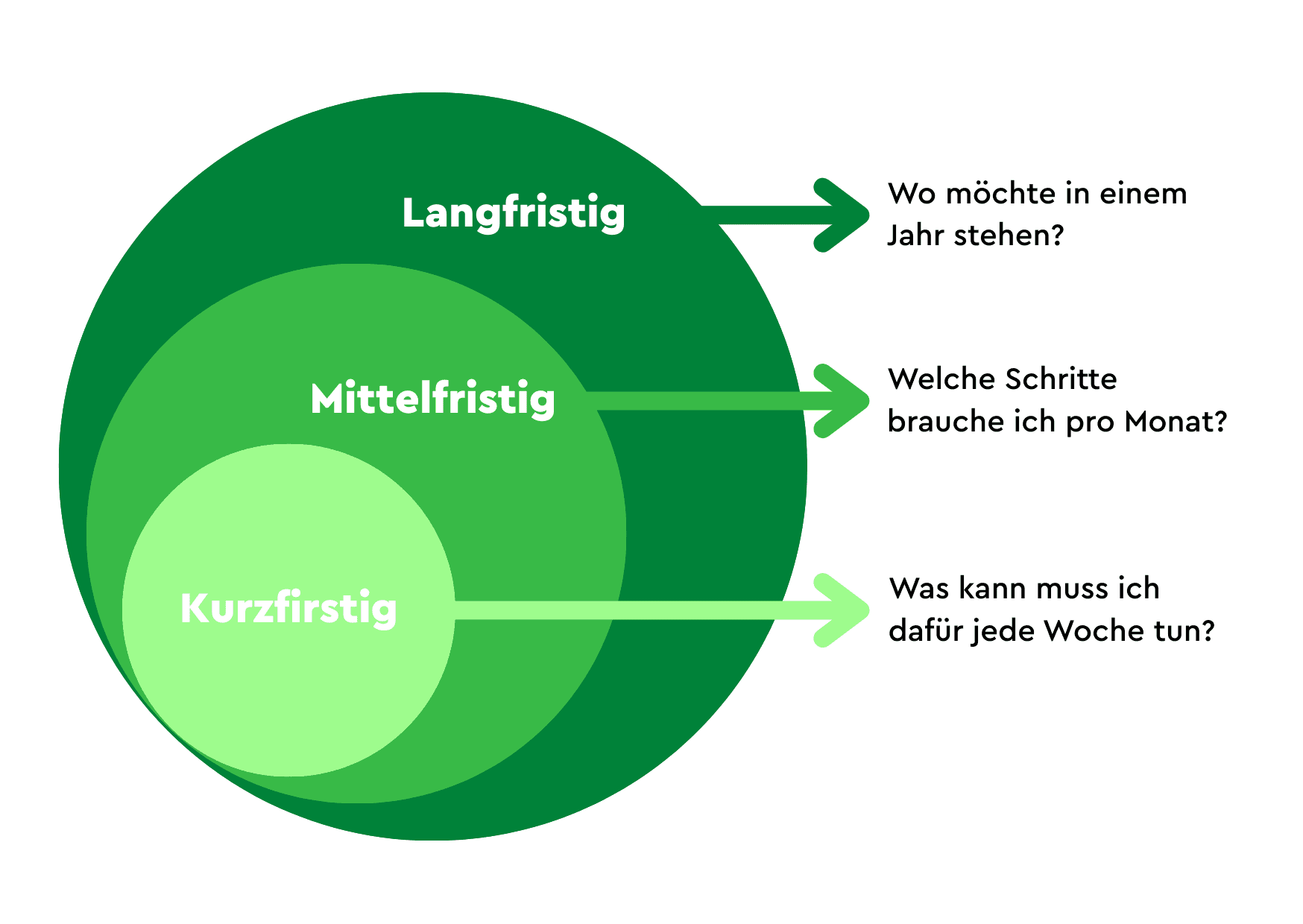 Aufbau von gesunden Neujahrsvorsätzen