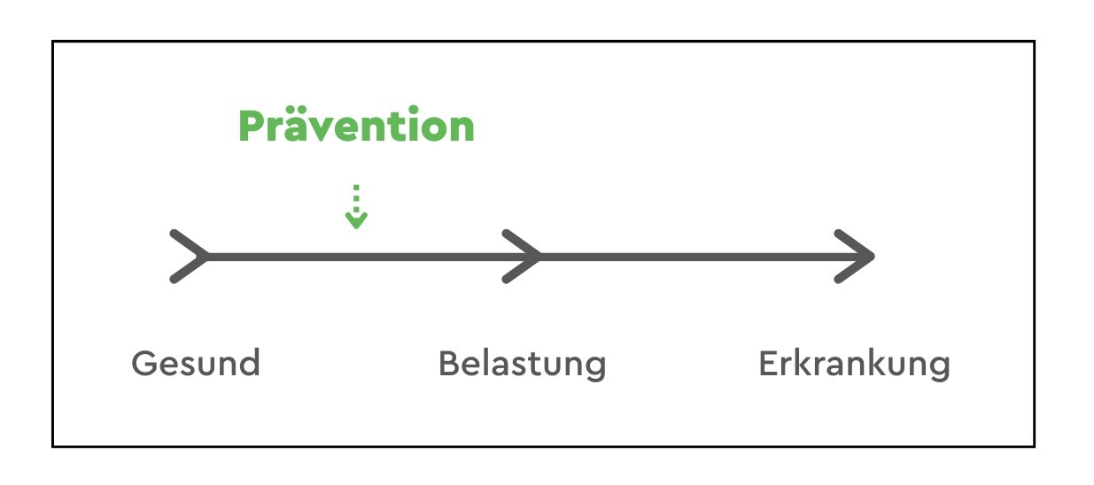 Grafik: Wo setzt Prävention an?