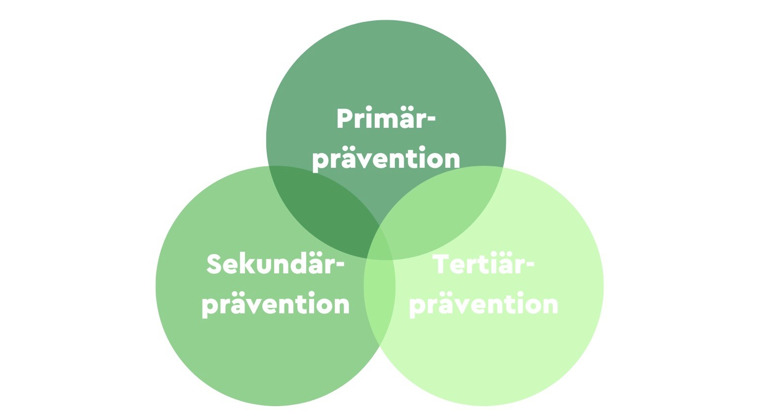 Grafik: Welche Arten von Prävention exiszieren?