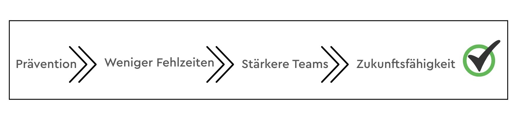 Auswirlungen von erfolgreicher Prävention