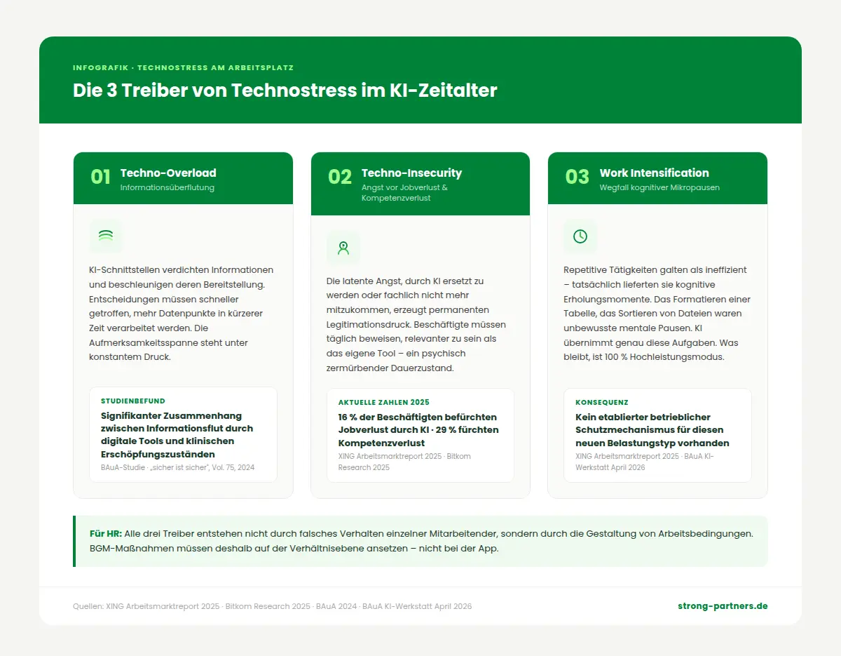 Infografik: Die 3 Technostress-Treiber im KI-Zeitalter – Techno-Overload, Techno-Insecurity und Work Intensification mit aktuellen Studiendaten erklärt