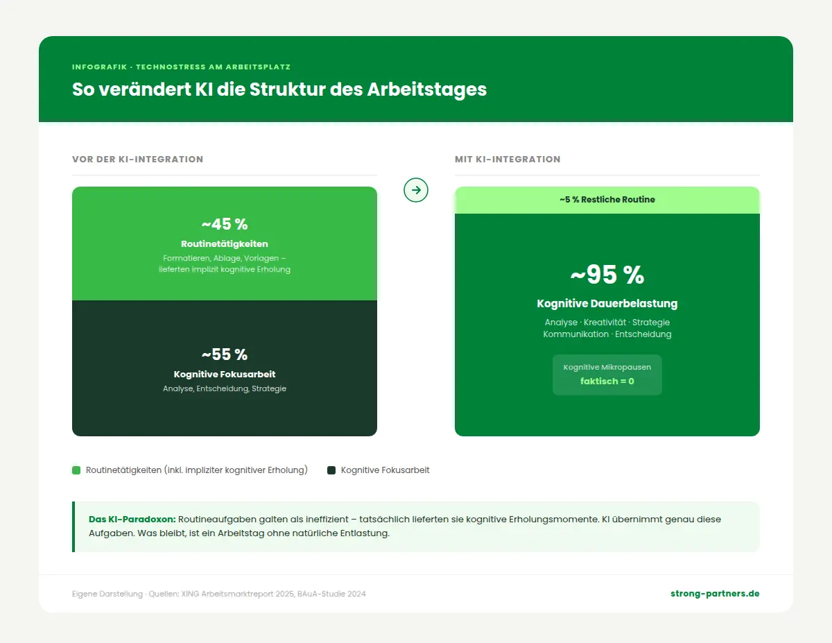 Infografik: Wie KI-Tools die Struktur des Arbeitstages verändern – früher Mix aus Routinetätigkeiten und Fokusarbeit, heute nahezu 100 Prozent kognitive Dauerbelastung