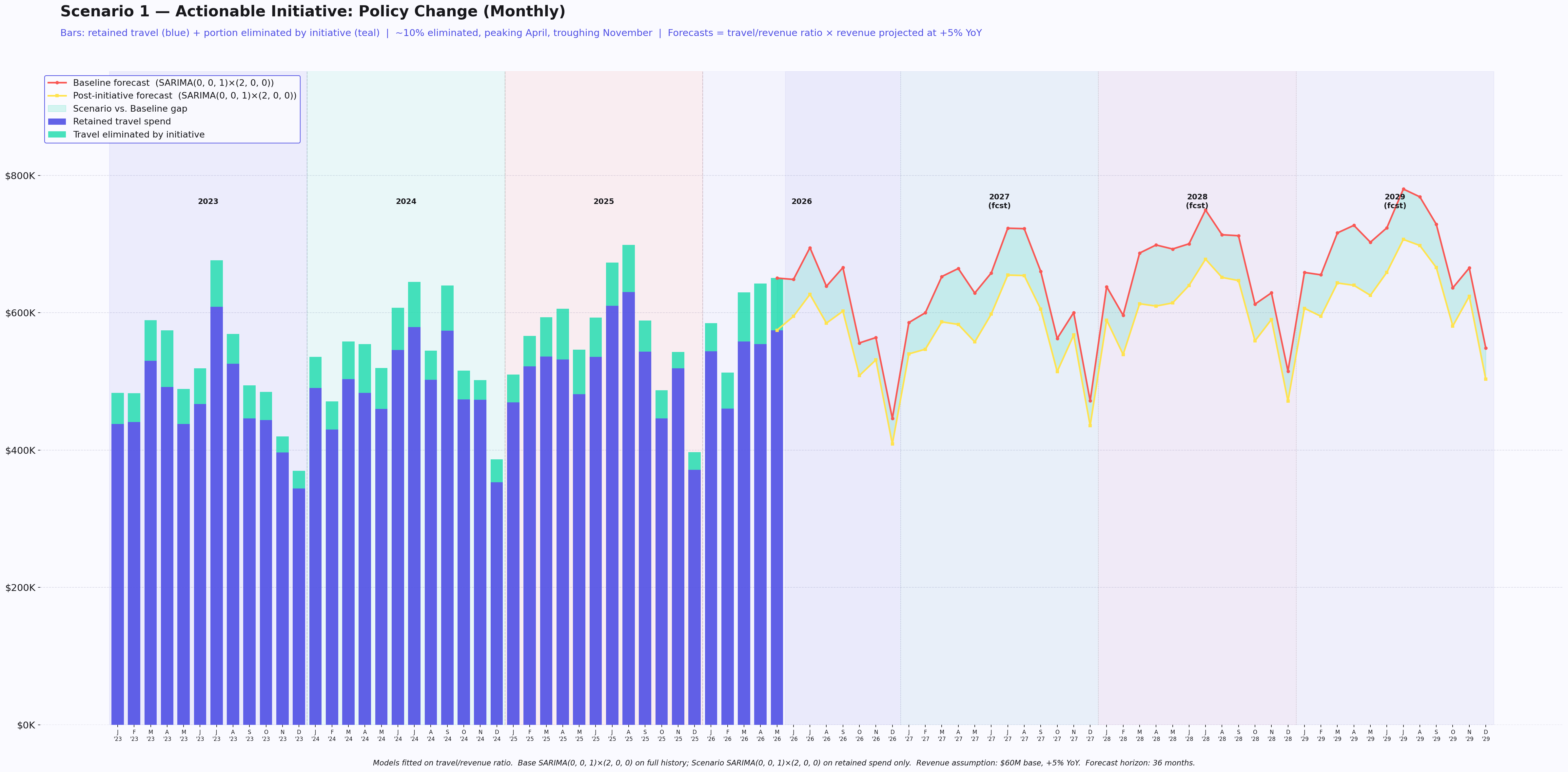 Monthly time-series chart of illustrative travel spend under a policy change: retained travel, travel eliminated by the initiative, and baseline versus post-initiative forecasts under a roughly 10% reduction. Illustrative data.