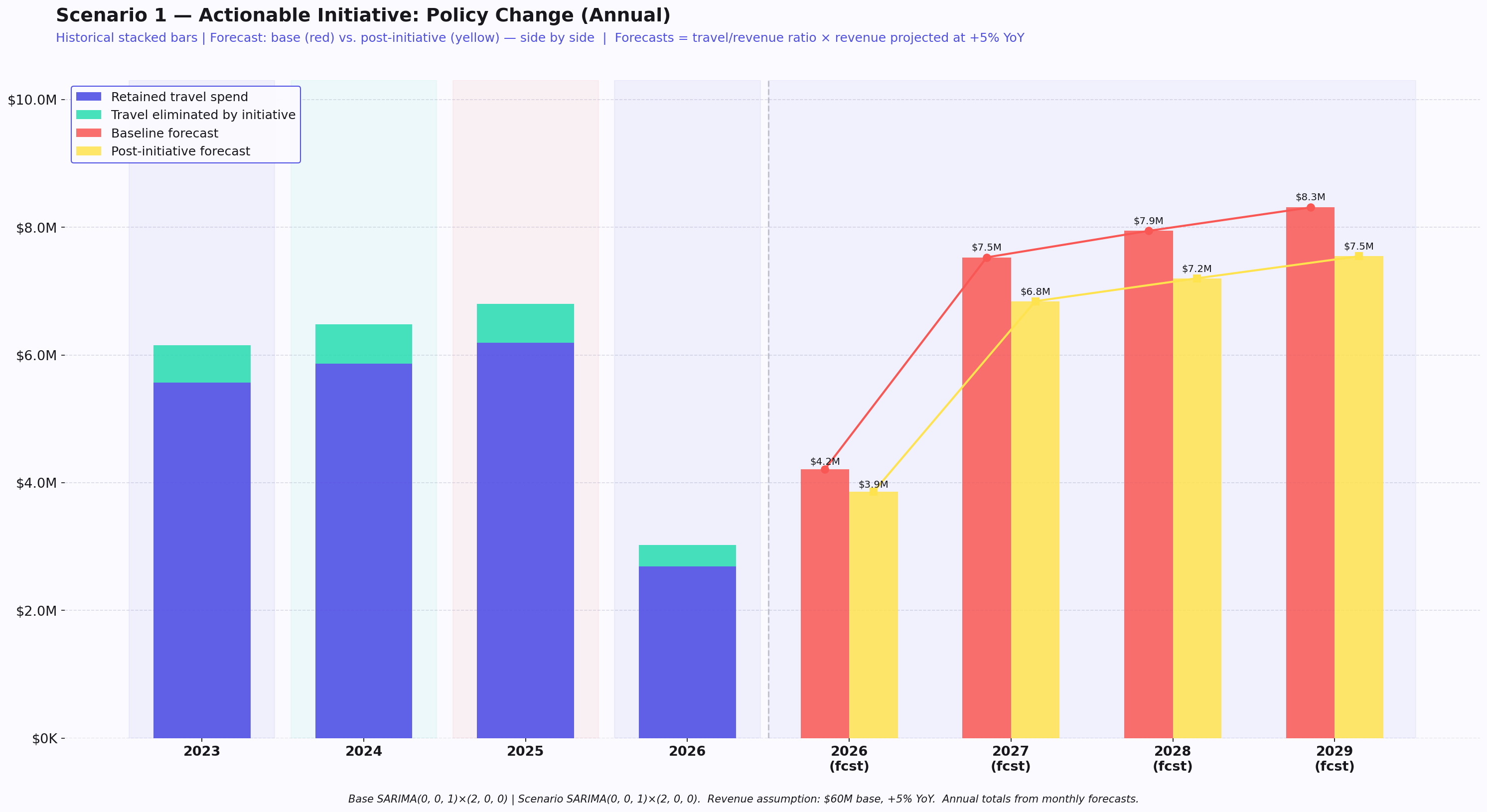 Annual view of the policy-change scenario showing historical retained and eliminated travel alongside baseline and post-initiative annual forecasts of illustrative travel spend. Illustrative data.