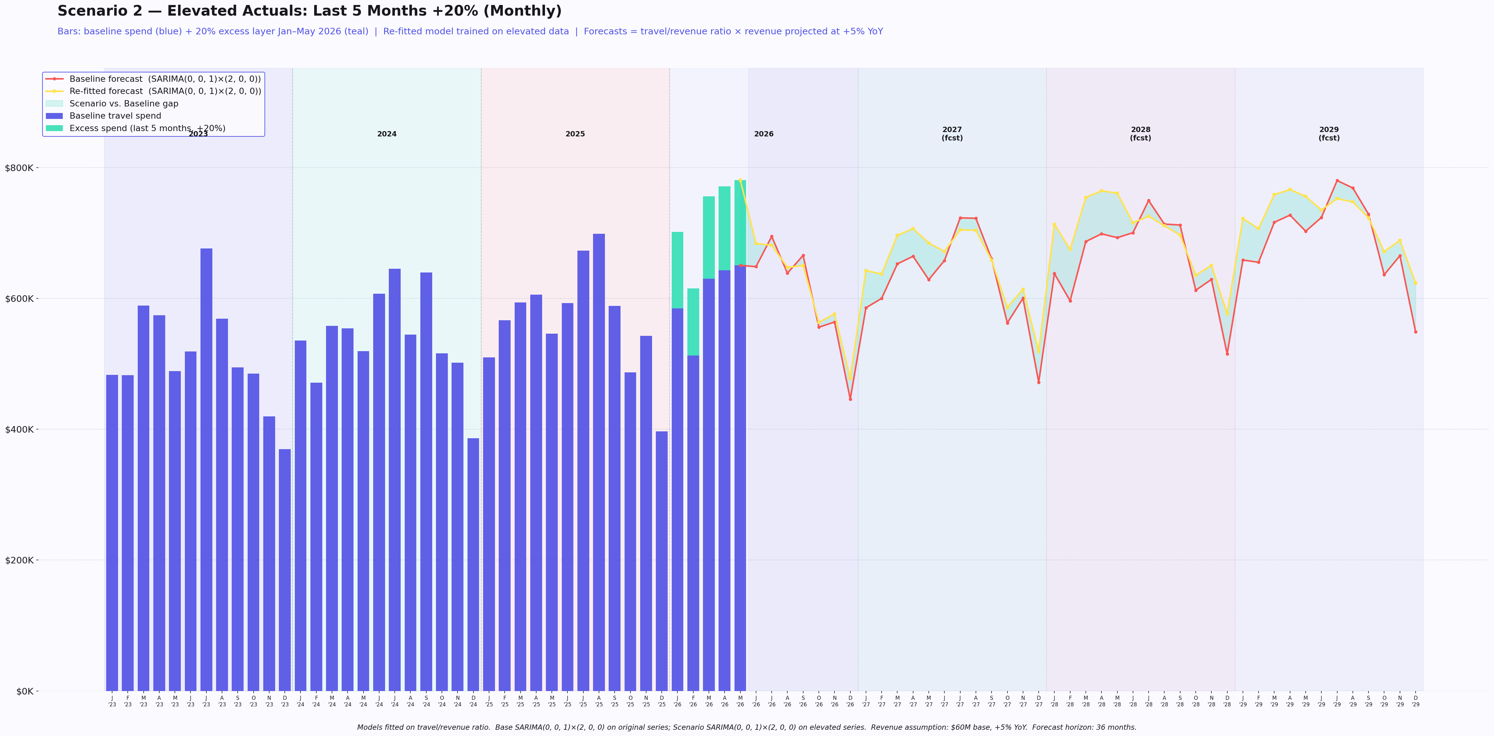 Monthly time-series chart of illustrative travel spend. The latest five months of actuals run 20% above the baseline series, and a re-fitted forecast diverges from the baseline forecast. Illustrative data.