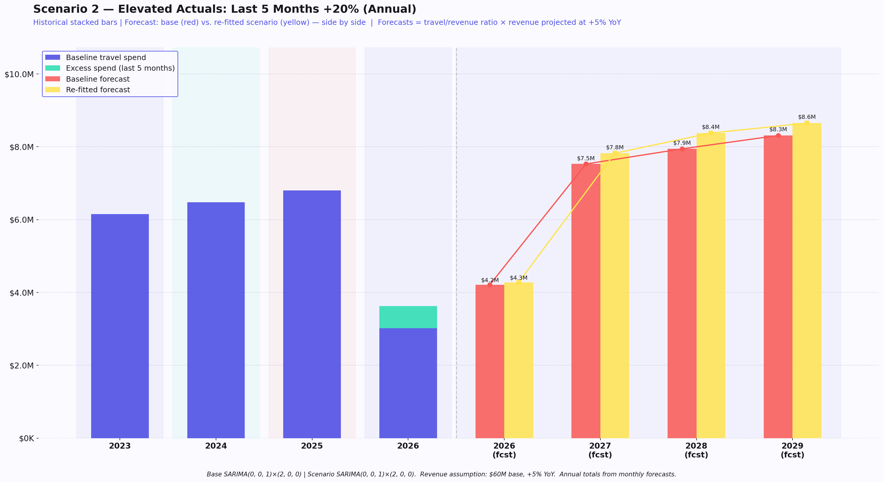 Annual view comparing baseline and re-fitted forecasts of illustrative travel spend, showing how elevated year-to-date actuals carry into annual projected totals. Illustrative data.