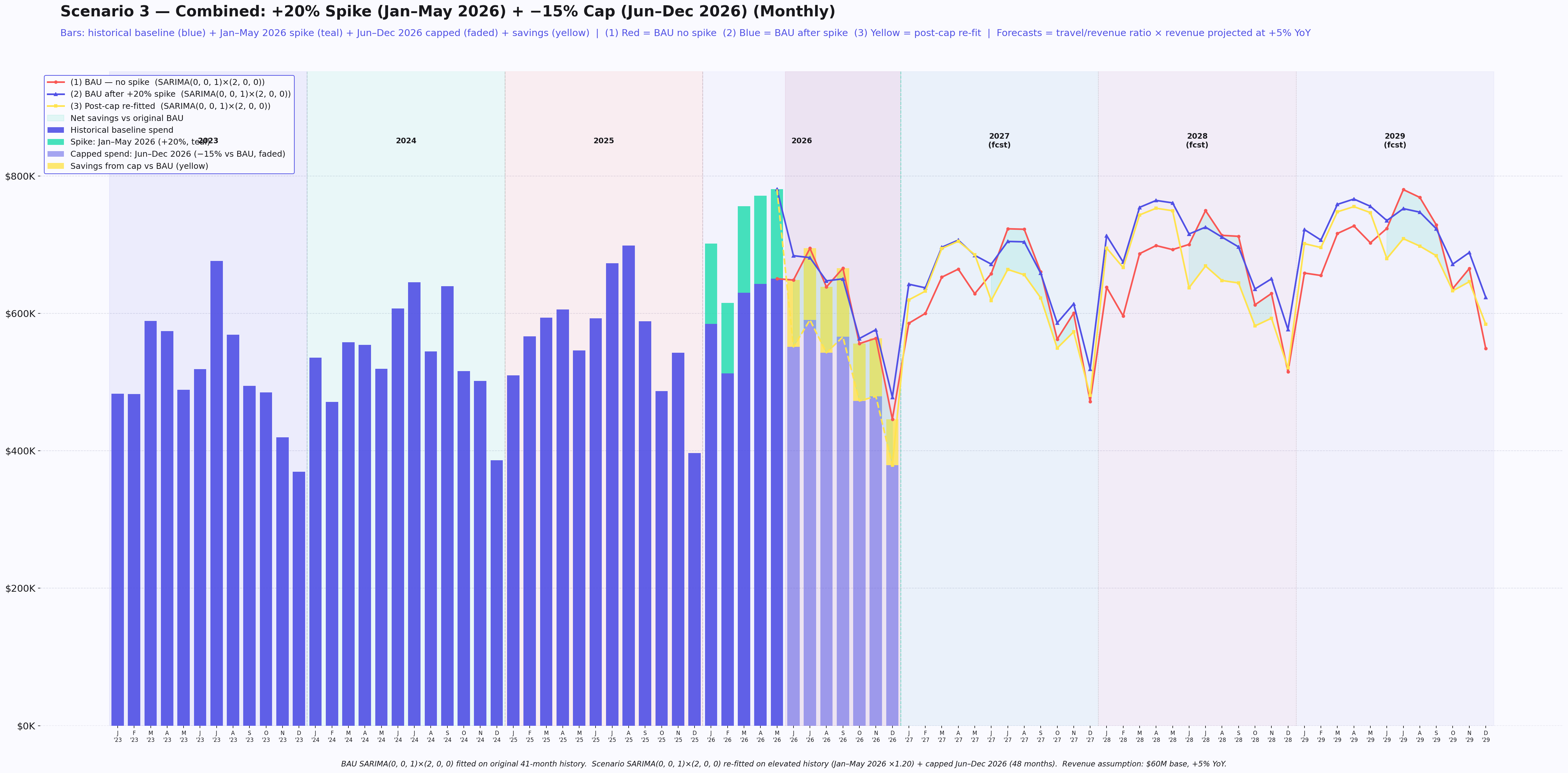 Monthly time-series chart of an illustrative compound scenario: a 20% spend spike from January through May 2026 followed by a 15% cap from June through December, with business-as-usual, post-spike, and post-cap re-fitted forecasts. Illustrative data.
