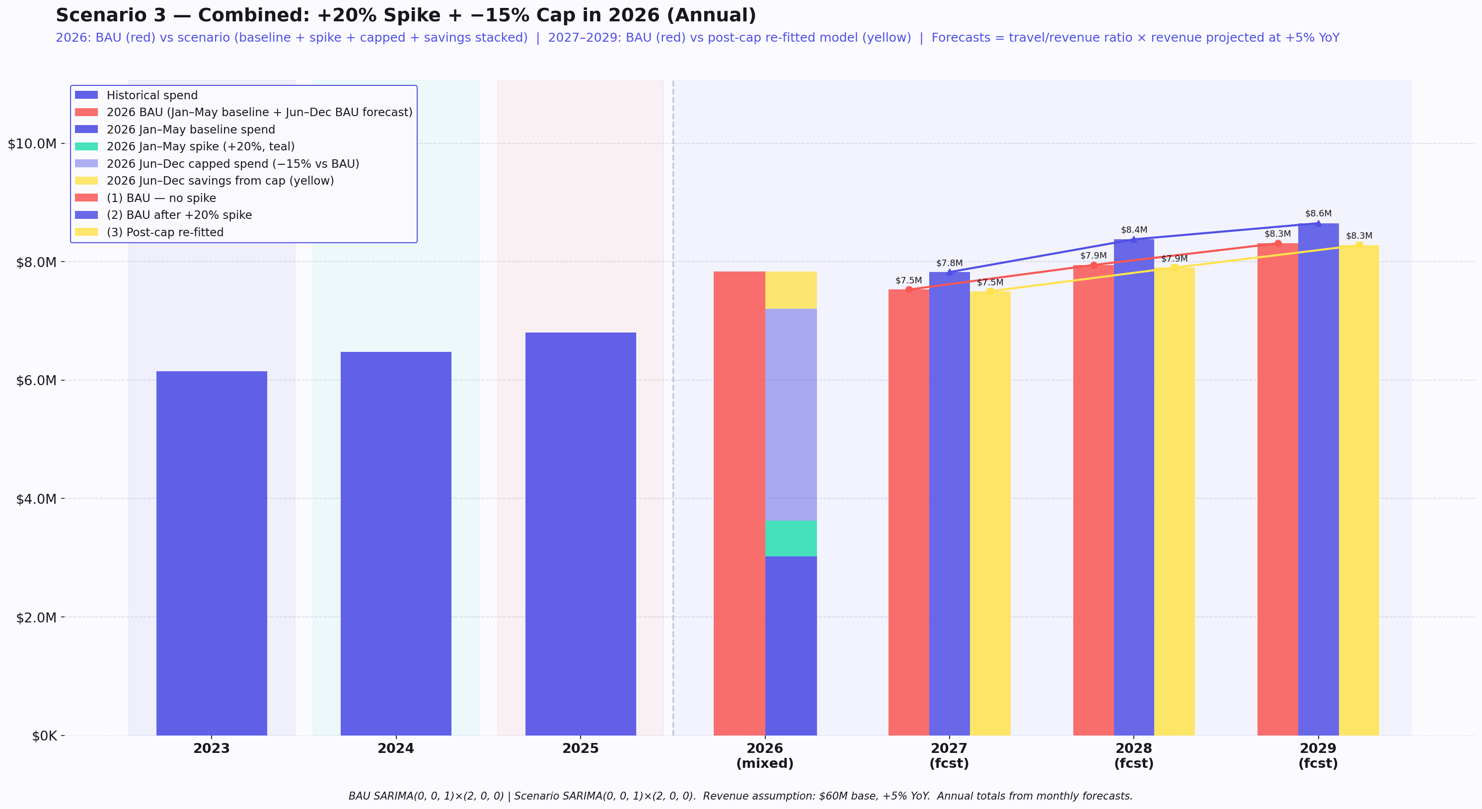 Annual view of the compound 2026 scenario, rolling the three forecast paths up to annual totals for illustrative travel spend. Illustrative data.