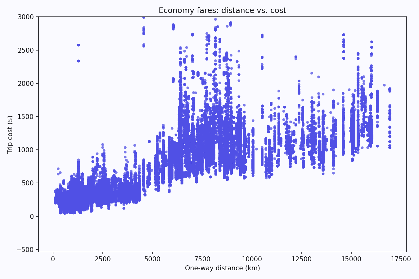 Figure 1. Total airfare/trip cost against one-way distance, colored by cabin class. Distance is directionally predictive but far from the whole story.