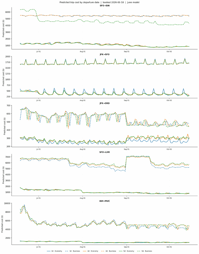 Figure 2. A single model run priced out a grid of dates, cabin classes, and trip lengths across multiple routes, producing a full forward-looking cost comparison rather than a single point estimate.