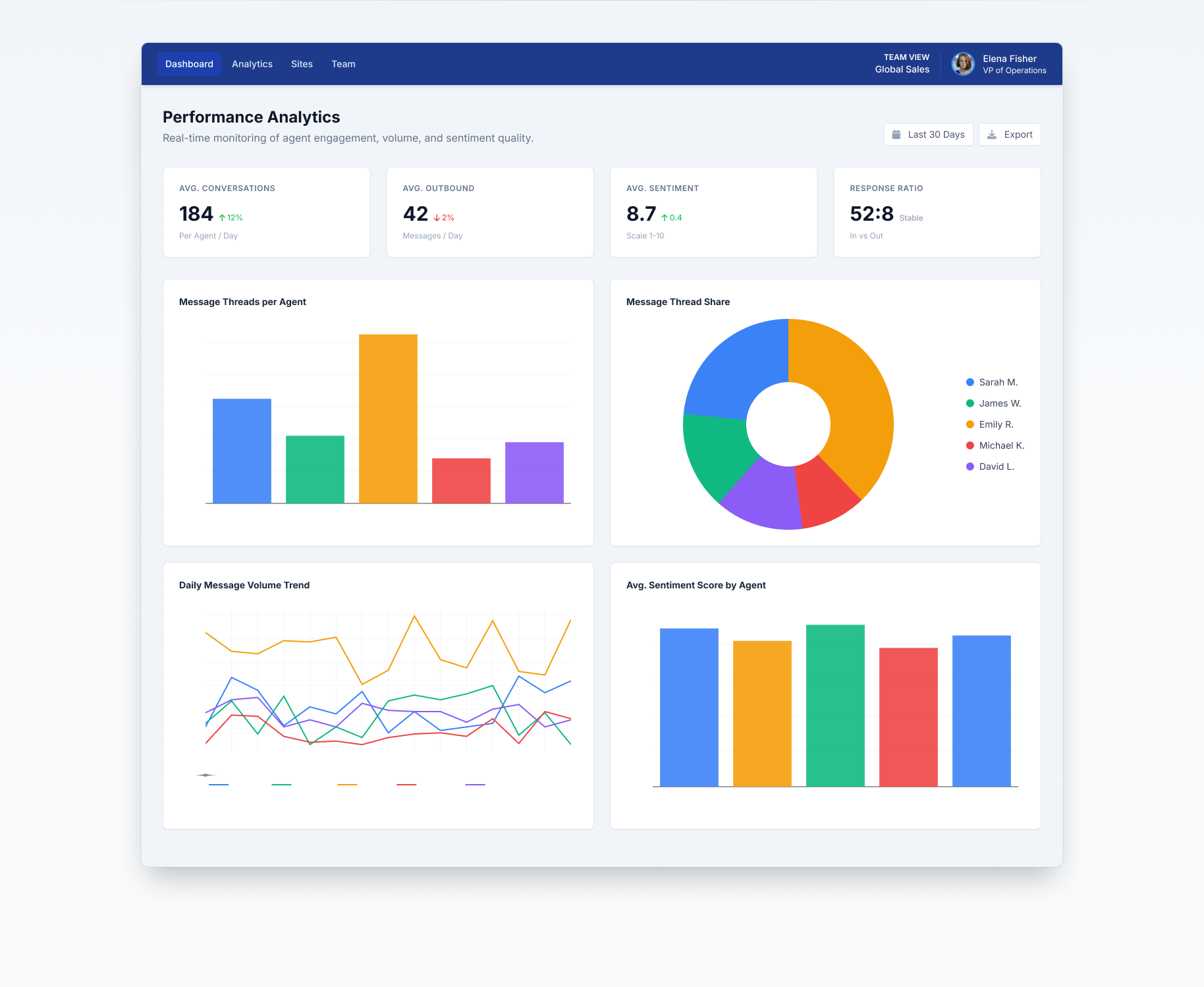 Comma Sales performance analytics dashboard showing key metrics including conversations, outbound messages, sentiment score, and response ratio, along with bar charts, a donut chart of message share by agent, and a line graph of daily message trends.